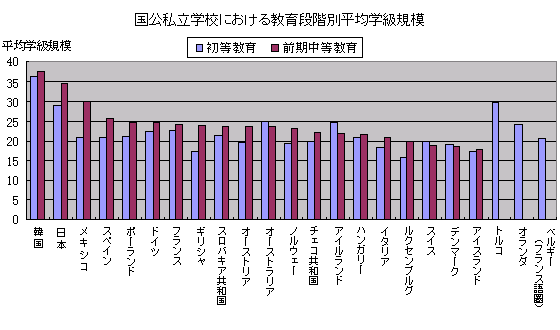 グラフ　国公私立学校における教育段階別平均学級規模