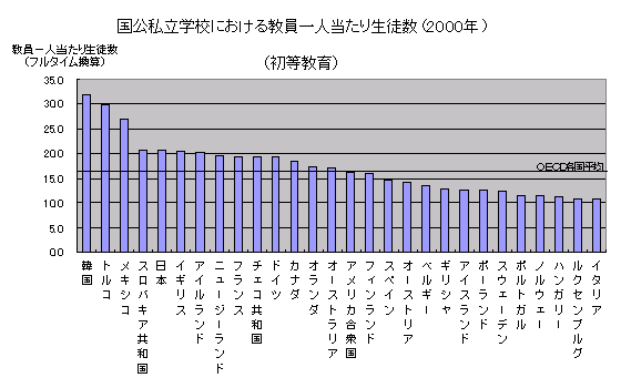 グラフ　国公私立学校における教員一人当たり生徒数(2000年)