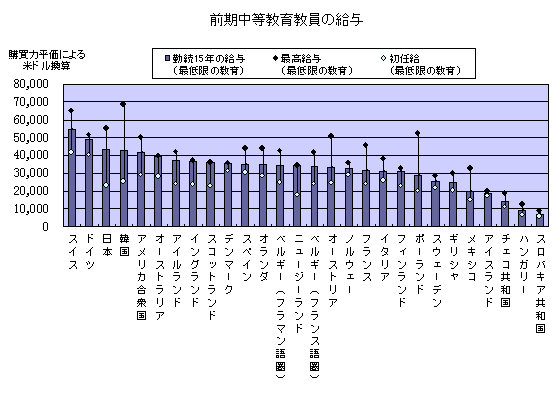 グラフ　前期中等教育教員の給与
