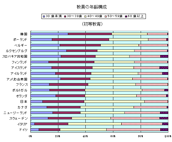 グラフ　教員の年齢構成