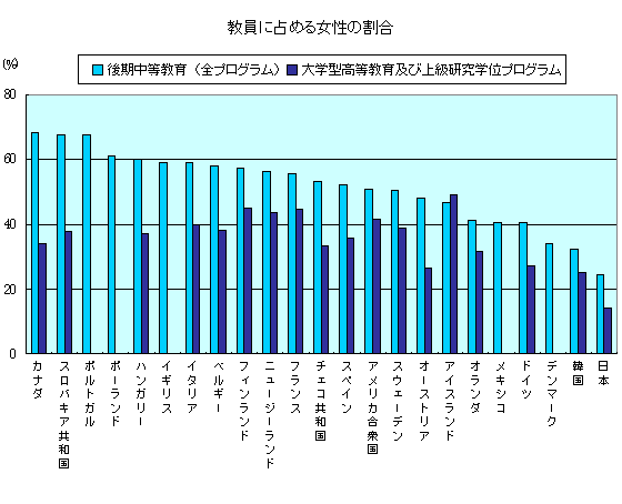 グラフ　教員に占める女性の割合