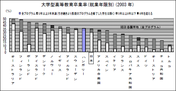 大学型高等教育卒業率（就業年限別）（2003年）のグラフ