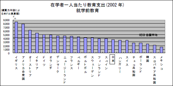 在学者一人当たり教育支出（2002年）就学前教育のグラフ