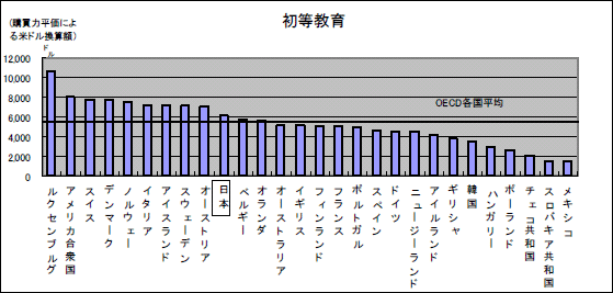 在学者一人当たり教育支出（2002年）初等教育のグラフ