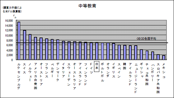 在学者一人当たり教育支出（2002年）中等教育のグラフ