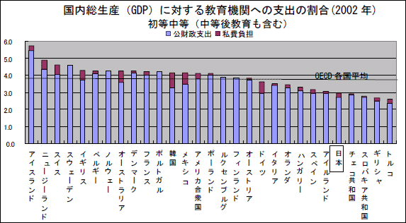 国内総生産（GDP）に対する教育機関への支出の割合（2002年）初等教育（中等後教育も含む）のグラフ