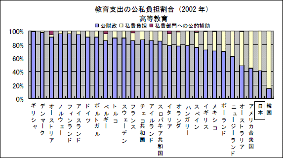 教育支出の公私負担割合（2002年）高等教育のグラフ
