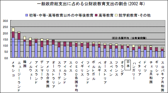 一般政府総支出に占める公財政教育支出の割合（2002年）のグラフ