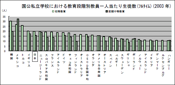 国公私立学校における教育段階別教員一人当たり生徒数（フルタイム）（2003年）のグラフ