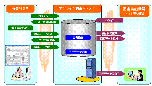 政府統計共同利用システムのオンライン調査システムの概要