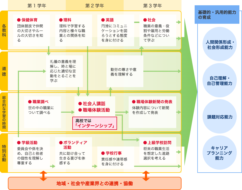 ＜ 中学校・高校での実践のイメージ ＞