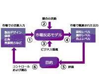 マーケティングサイエンス図