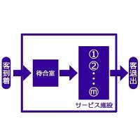 サービス科学理論と実践図