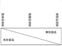 サービスイノベーション方法論図