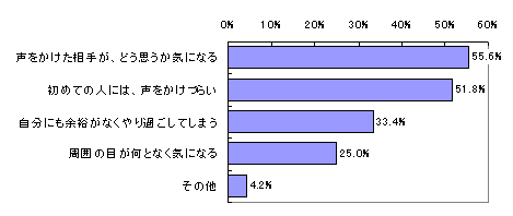 図表 2_29 日常生活の中での助け合いの阻害要因 図表 2_29 日常生活の中での助け合いの阻害要因