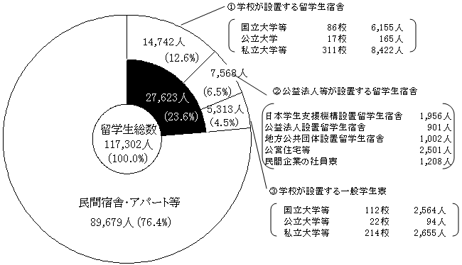 留学生宿舎の状況グラフ