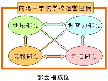 部会構成図