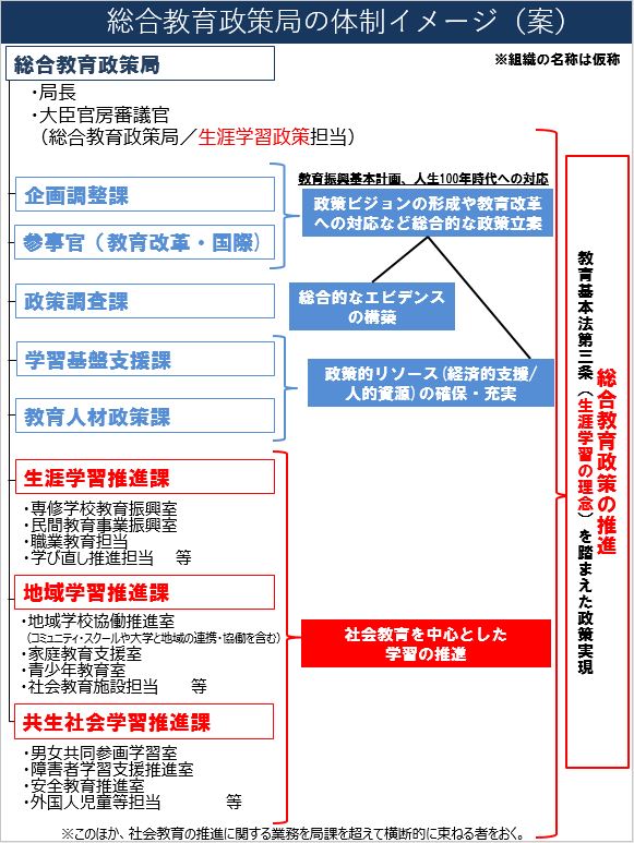 総合教育政策局の体制イメージ（案）