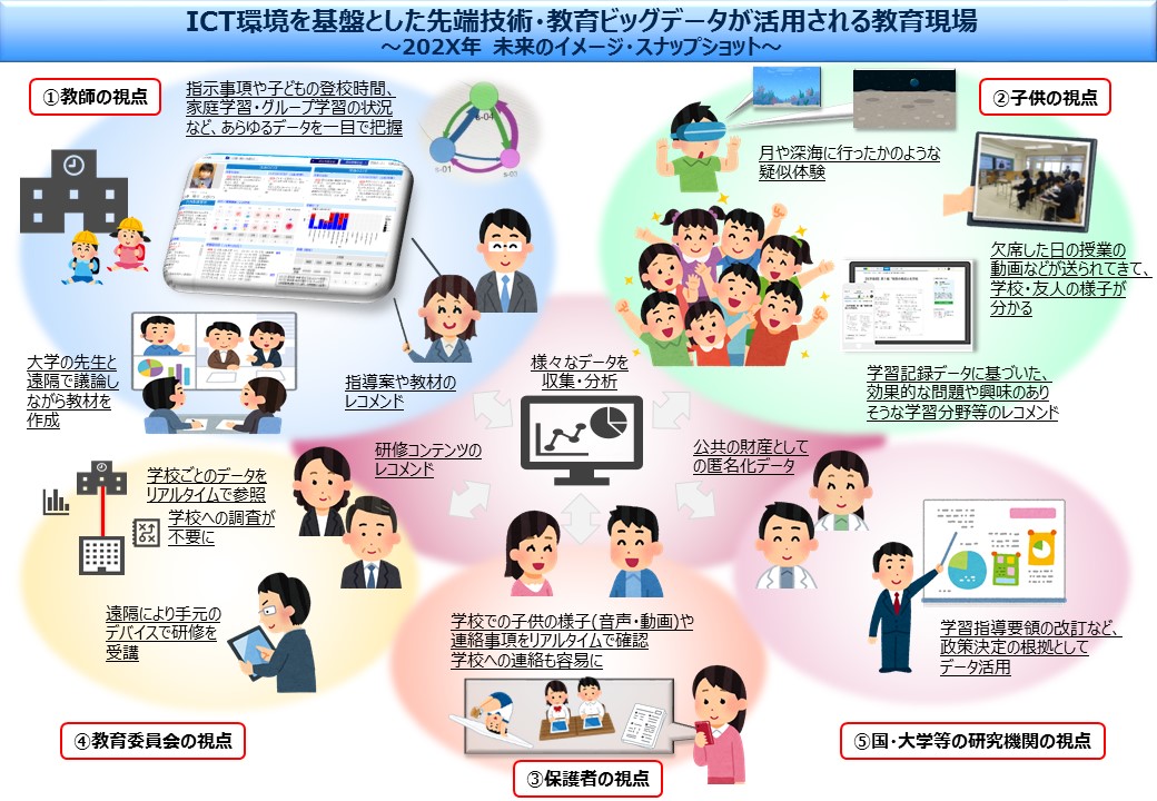 【概要】新時代の学びを支える先端技術活用推進方策（最終まとめ）】（一部抜粋）