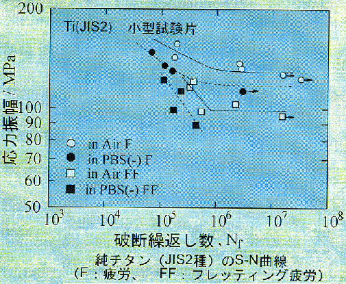 S-N曲線