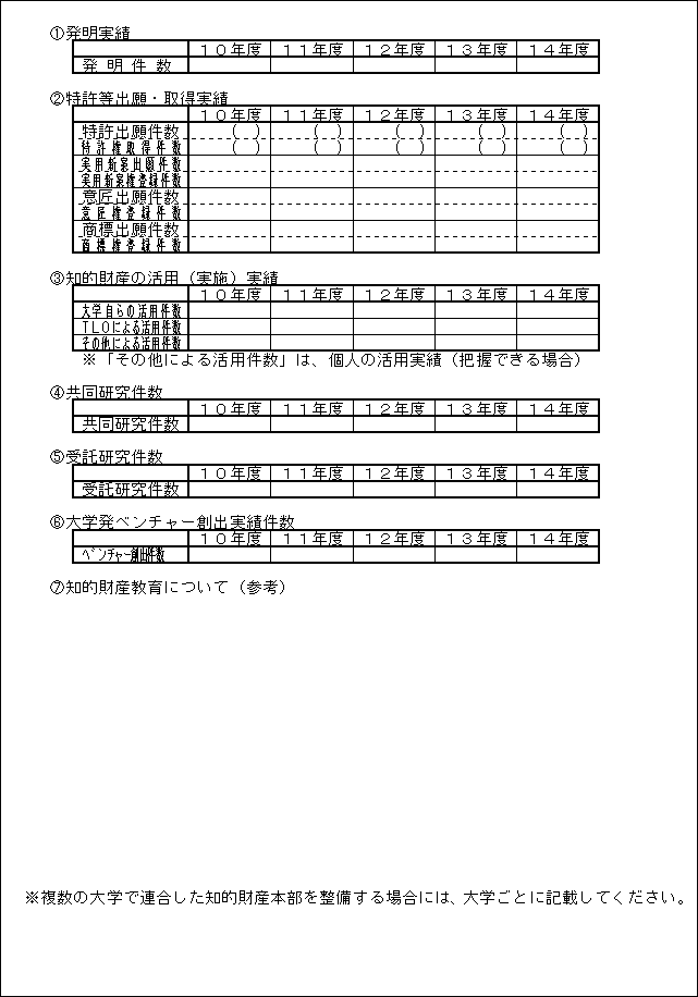 知的財産等に関する実績