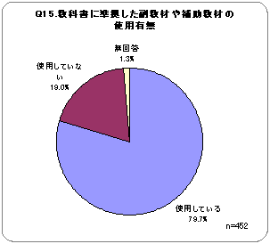 Q15．教科書に準拠した副教材や補助教材の使用有無