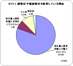 Q15_1．副教材や補助教材を使用している理由