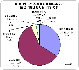 Q12．イラスト・写真等の使用は本文と適切に関連付けられているか