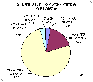 Q13．使用されているイラスト・写真等の分量は適切か