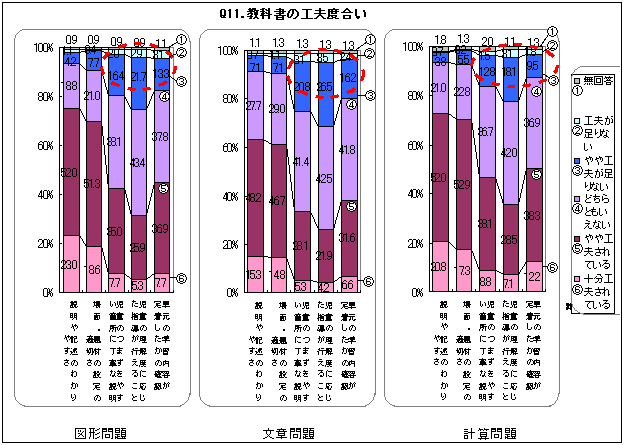 Q11．教科書の工夫度合い