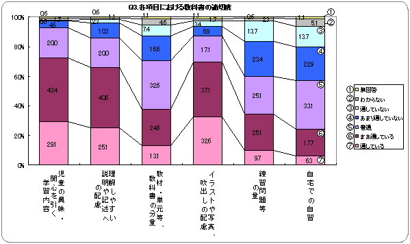 Q3．各項目における教科書の適切度