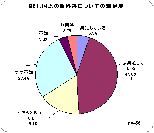 Q21．国語の教科書についての満足度