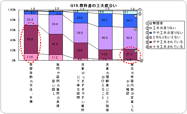 Q10．教科書の工夫度合い