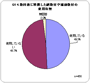 Q14．教科書に準拠した副教材や補助教材の使用有無