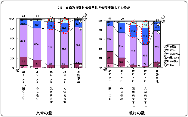 Q18　文章及び教材の分量はどの程度適しているか