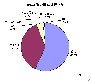 Q6．算数の指導は好きか