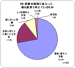 Q8．算数の指導にあたって、最も重要と考えているもの