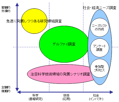 調査のポイントの図