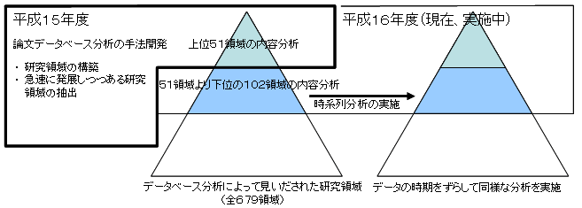 急速発展領域調査の概要の図