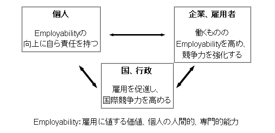継続的職務能力開発　Continuing Professional Development, CPDの図