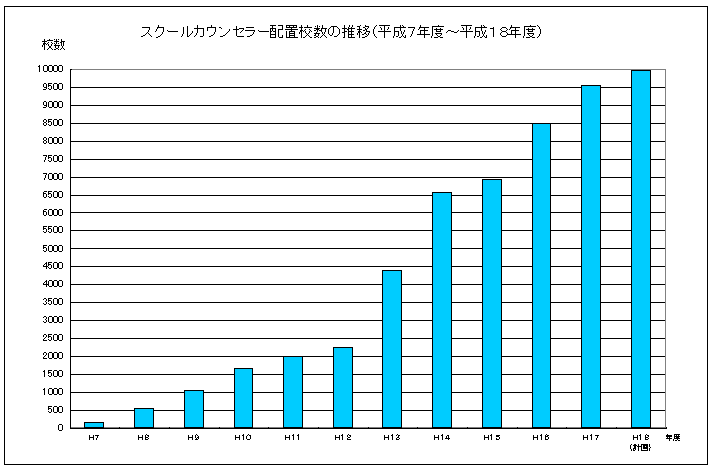 スクールカウンセラー配置校数の推移（平成7年度～平成18年度）