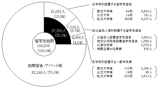 留学生宿舎の状況