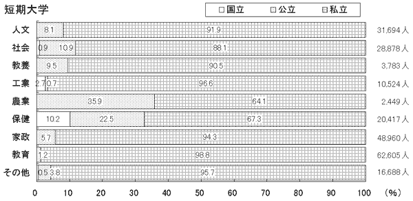 短期大学