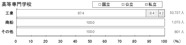高等専門学校