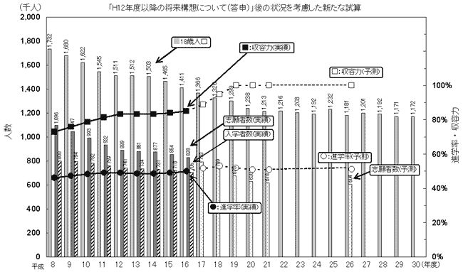 「平成12年度以降の将来構想について（答申）後の状況を考慮した新たな試算