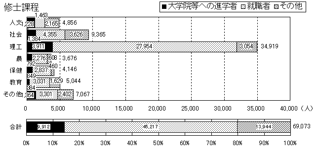 修士課程