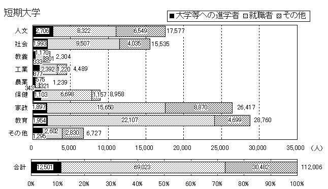 短期大学