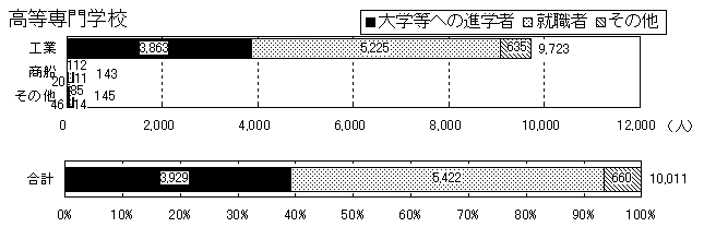 高等専門学校