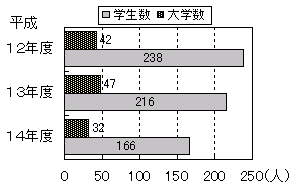 グラフ
