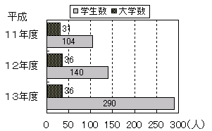 グラフ